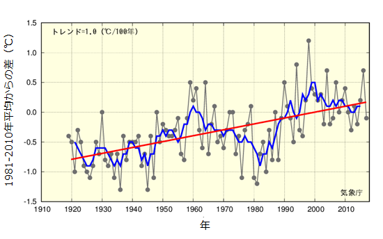洲本年平均気温変化.png
