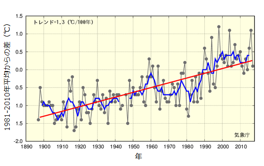 神戸年平均気温変化.png