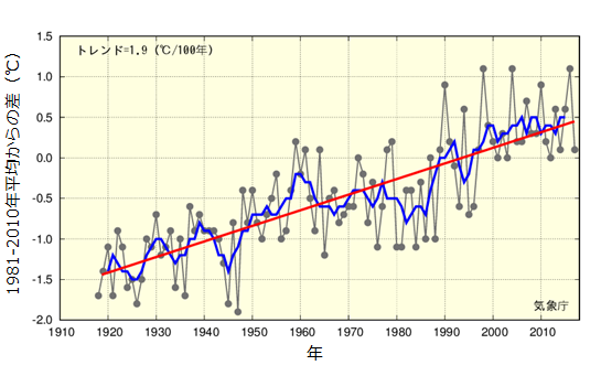 豊岡年平均気温変化.png