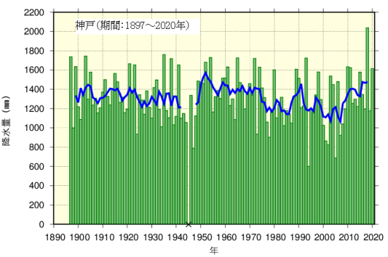 annual rainfall in Kobe.png