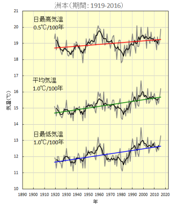 annual average temp in Sumoto.png
