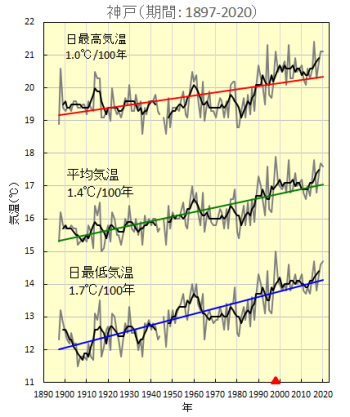annual average temp in Kobe.png