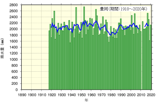 annual rainfall in Toyooka.png