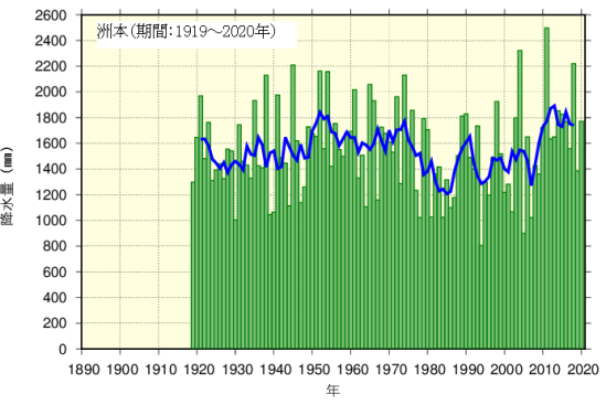 annual rainfall in Sumoto.png