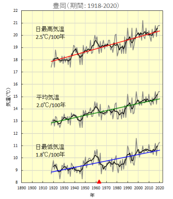annual average temp in Toyooka.png